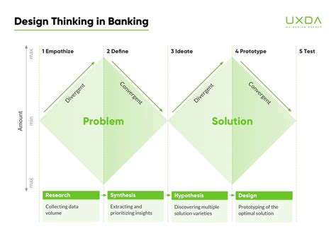 Double Diamond of Design Thinking | Download Scientific Diagram