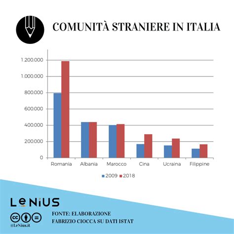 Come Cambiata L Immigrazione In Italia Negli Ultimi Anni