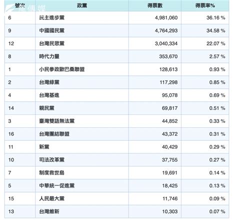 不分區立委藍綠各拿13席 民眾黨得8席 34席名單一次看