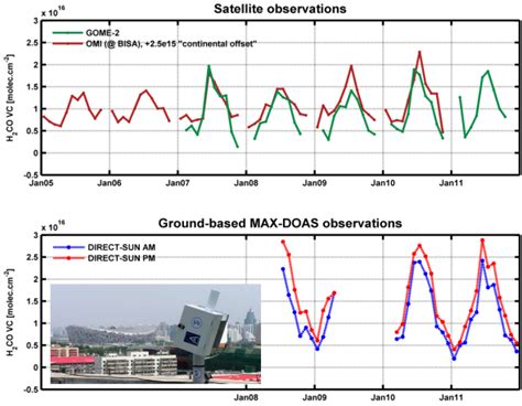 Monthly Averaged H Co Vertical Columns Observed With Gome And Omi