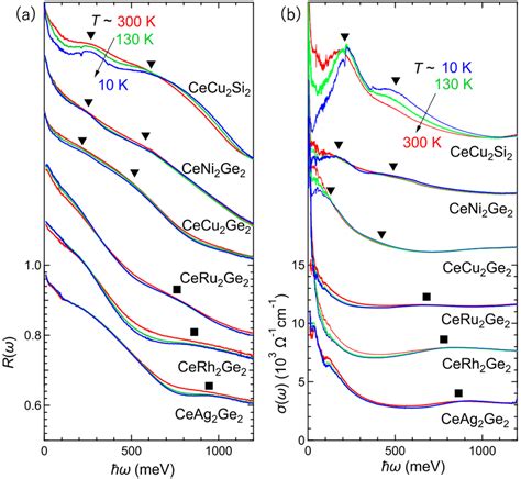 Temperature dependent optical reflectivity R ω spectra a and