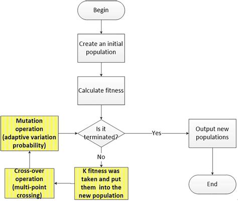 Flow Chart Of Improved Genetic Algorithms Download Scientific Diagram