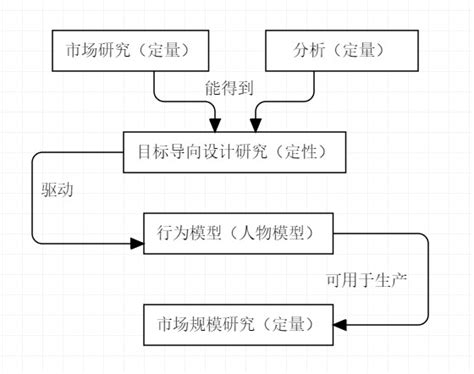 浅谈“以目标为导向”的交互设计（二） 人人都是产品经理