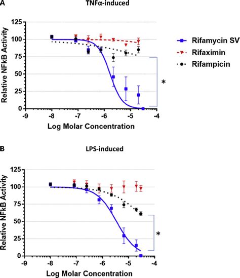 Inhibition Of Nfkb Transcriptional Activity In Nfkb Reporter Cell Line