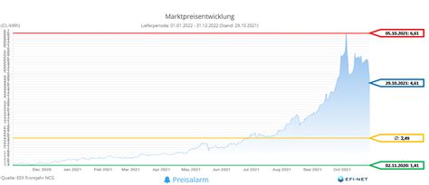 Energiemarkt Zwölfmonatsrückblick vom 1 November 20211 EFI NET