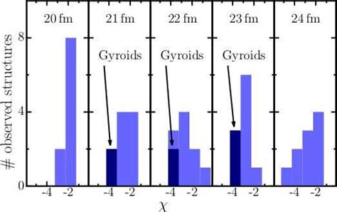 Color Online Histograms Of The Resulting Euler Characteristic χ For