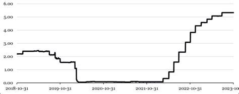 Effective Federal Funds Rate 2018 2023 Download Scientific Diagram