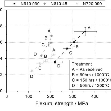 Variation Of Fracture Toughness And Flexural Strength Of The Tested