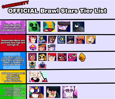 Brawl Stars Tier List Maps Source Tier List