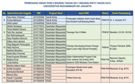 Selamat 13 Proposal Pkm Umj Lolos Seleksi Dan Didanai Ristekdikti