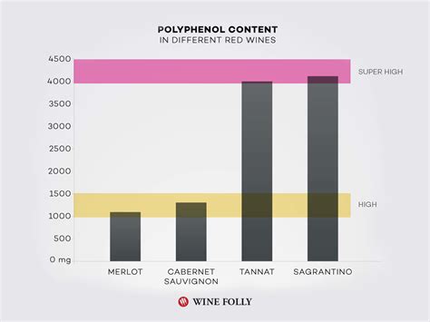 Red Wine Tannin Chart