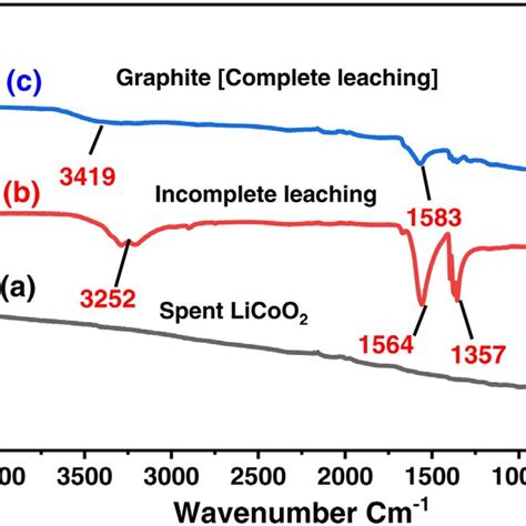 FT IR Spectra A Spent LiCoO 2 Cathode Materials Of Li Ion Batteries