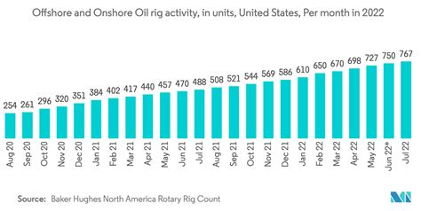 North America Seismic Survey Market Size Share Analysis Industry