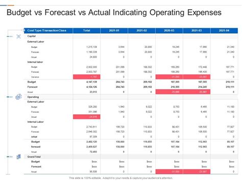 Budget Vs Forecast Vs Actual Indicating Operating Expenses Presentation Graphics