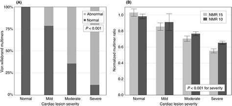 Von Willebrand Factor Multimer Quantitation For Assessment Of Cardiac Lesion Severity And