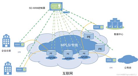 Sd Wan Sdwan Csdn