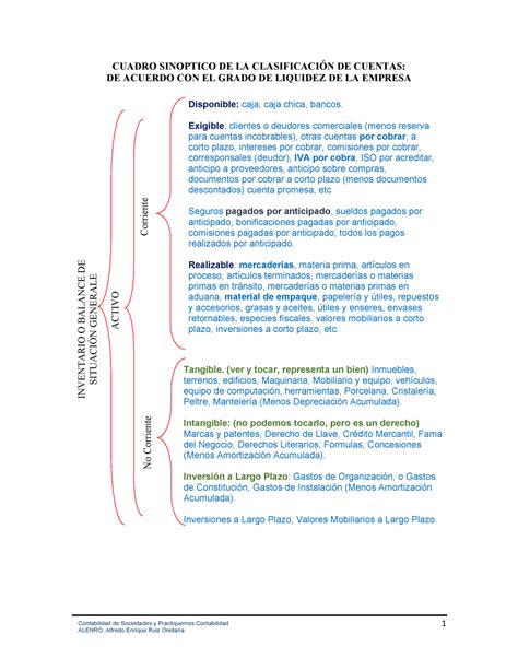 Clasificación de cuentas de contabilidad activo pasivo patrimonio