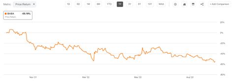 Alibaba Potential Stock Rebound Nyse Baba Seeking Alpha