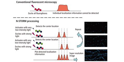 N Storm Super Resolution Microscope