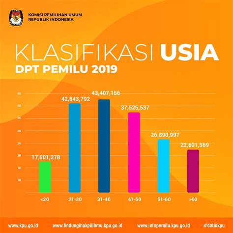 Kategori Umur Menurut Who