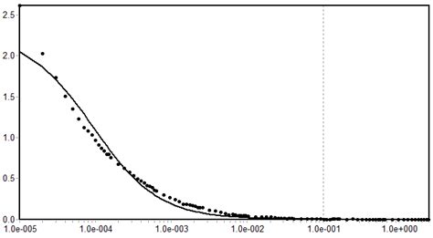 Fcs Autocorrelation Function Acf For Wt Dispersion A Ph