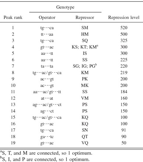 Table I From Multiple Peaks And Reciprocal Sign Epistasis In An