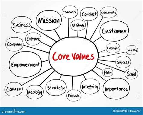 Core Values Mind Map Flowchart Stock Illustration Illustration Of