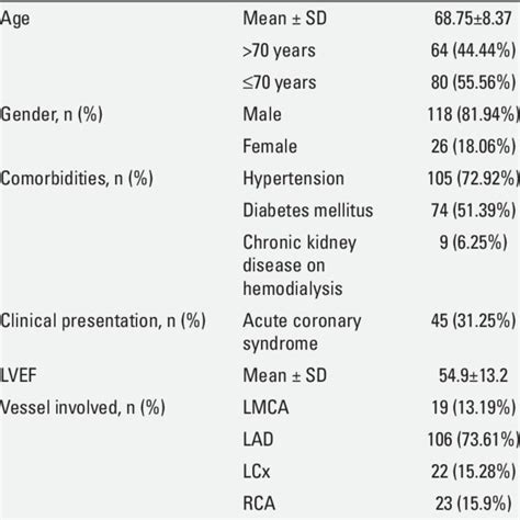 Lesion And Procedural Characteristics Download Scientific Diagram