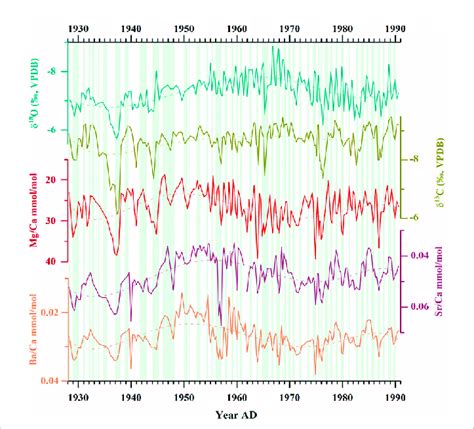 Variations Of Stable Isotopes O And C And Trace Element