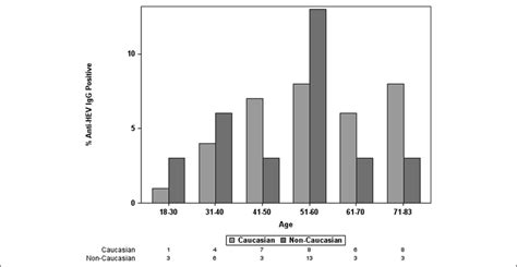 Seroprevalence Of Anti Hev Igg By Subject Age And Race Plot Of