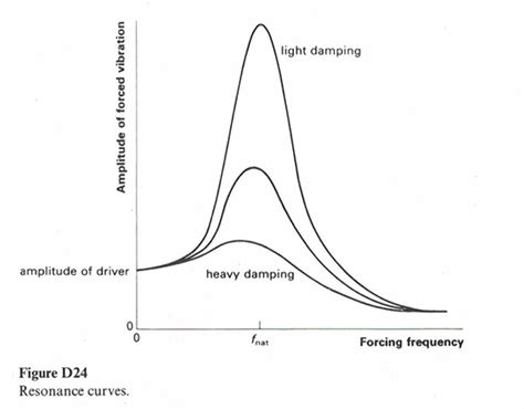 Forced Vibrations And Resonance Iopspark