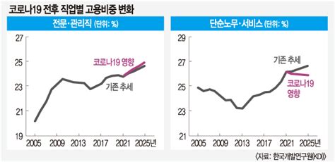 “2025년까지 단순노무 일자리 21만개 사라진다” 국민일보