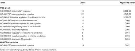 Frontiers Transcriptome Analysis Identifies Immune Markers Related To Visceral Leishmaniasis