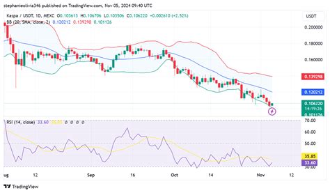 Kaspa Price Nears Support As Analysts Predict Price Rebound The Coin