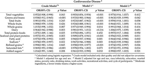 Weighted Odds Ratios Ors With 95 Percent Confidence Intervals Cis