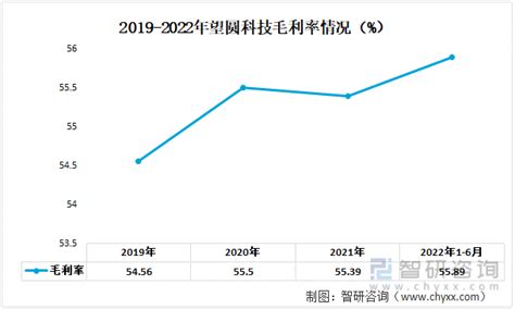 2022年中国泳池清洁机器人行业重点企业分析：望圆科技——业务营收规模持续扩大，毛利率处于高位 图 智研咨询