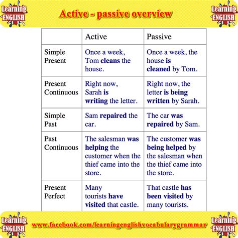 Active Passive Overview English Learn Site