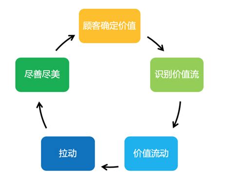 敏捷开发 精益思想的5大原则 Idcf 个人文章 Segmentfault 思否