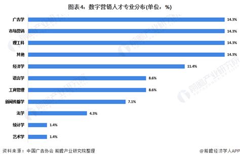 十张图了解2020年中国数字营销行业人才需求现状分析 营销师优化师的需求较大 维科号