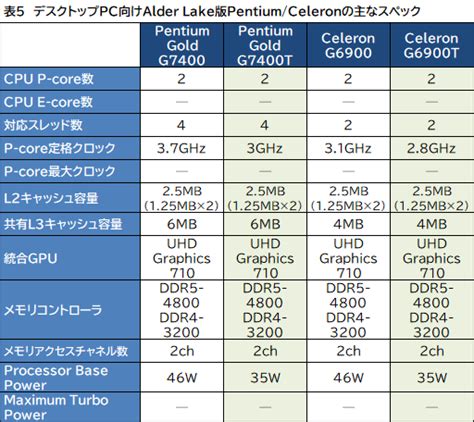 IntelデスクトップノートPC向け第12世代Coreプロセッサ計50製品を発表CPU