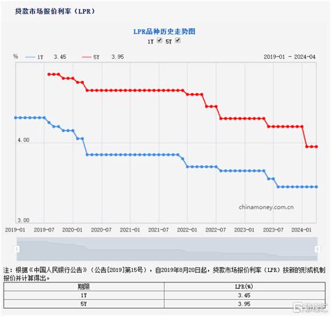 4月lpr报价出炉！1年期和5年期利率均维持不变操作存款政策