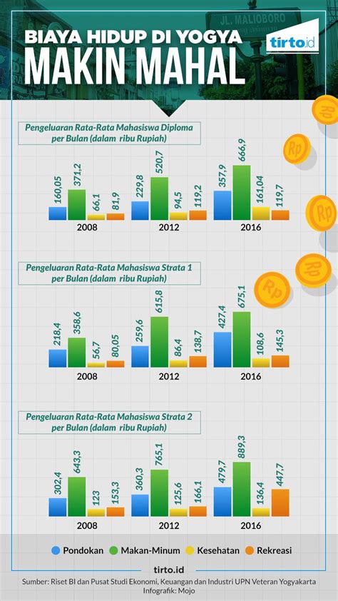 Biaya Hidup Naik Yogya Sudah Tidak Berhati Nyaman