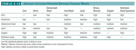 Aluminum Corrosion Resistance Chart - pic-sauce