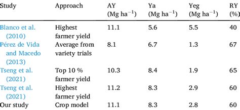 Comparison Of Attainable Yield Ay Actual Yield Ya Exploitable