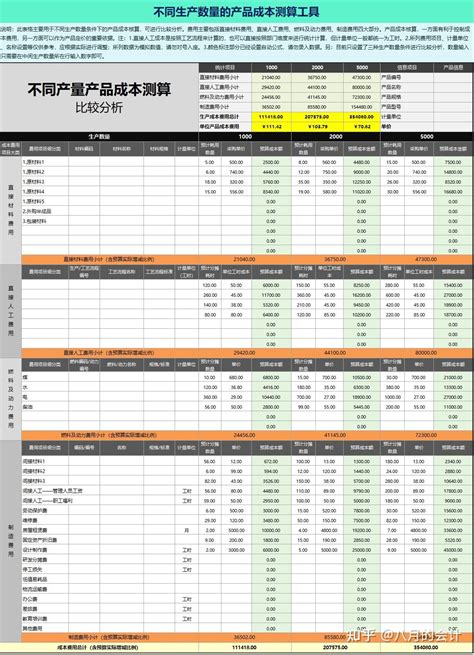 成本核算分析能有多简单用这23张表就能轻松搞定省时省力 知乎