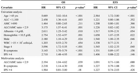 The Ratio Of The Absolute Lymphocyte Count To The Absolute Monocyte