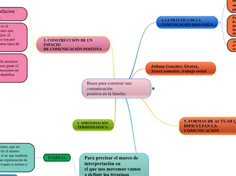 Bases Para Construir Una Comunicaci N Pos Mind Map