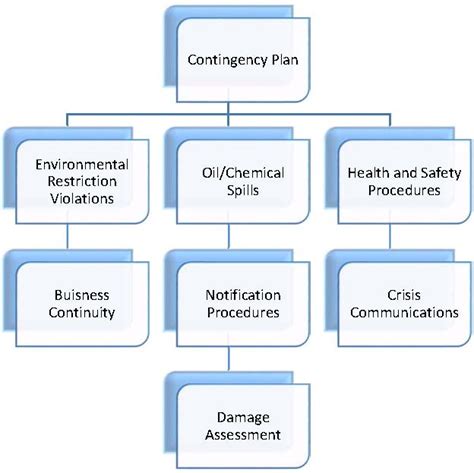 Contingency Plans American Environmental Assessment And Solutions Inc