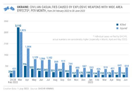 Ukraine Civilian Casualties February To June Ohchr