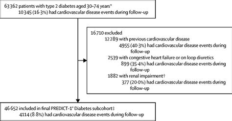 Cardiovascular Risk Prediction In Type 2 Diabetes Before And After Widespread Screening A